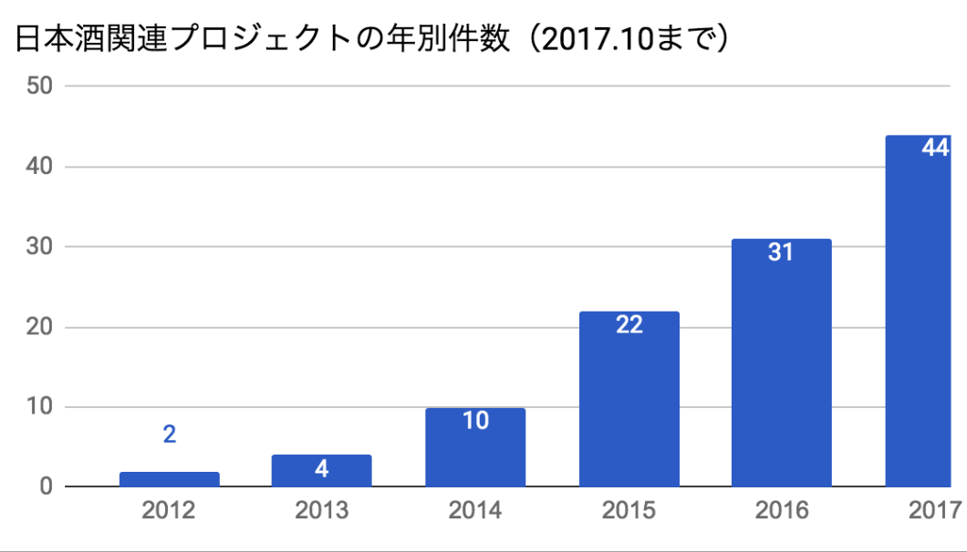 クラウドファンディングで立ち上がった日本酒プロジェクトの事業数の推移
