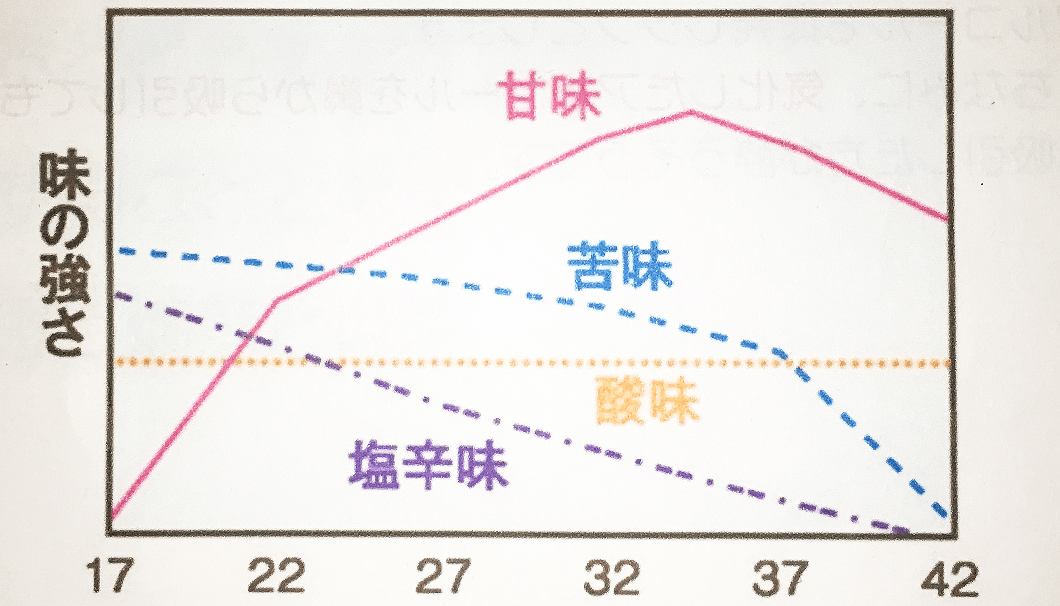 温度と味の強さの関係を示したグラフ