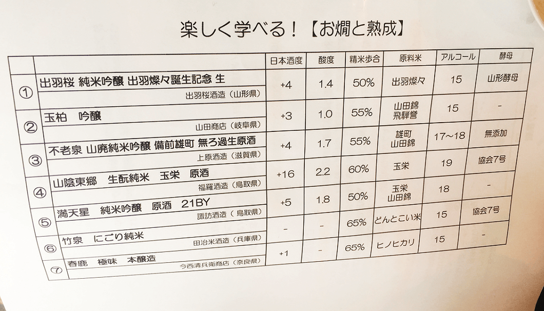 燗酒イベントで用意された7種類の日本酒のスペック