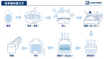 日本酒の造り方を図解で分かりやすく解説