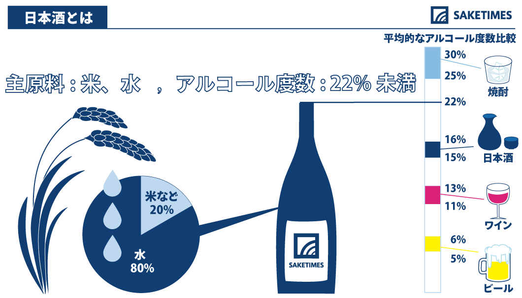 日本酒は「米・米麹・水を原料として発酵させて、こしたお酒」です。実は「アルコール度数22%未満」「日本国内で造られたもの」という定義まで法律で定められているんです。見た目は焼酎に似ているけれど、造り方や飲み方においてはワインのほうが近い存在。中には、ビールと同じくらい低いアルコール度数の日本酒も存在しています。