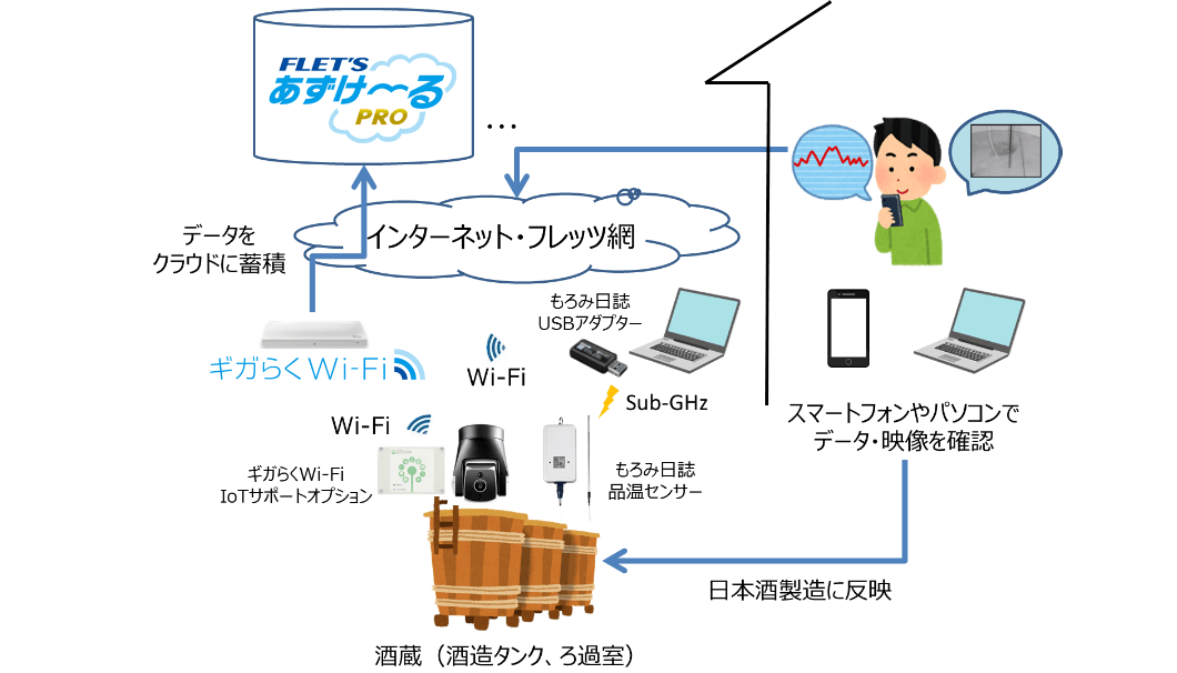 日本酒製造における IoT を活用した実証実験のイメージ図