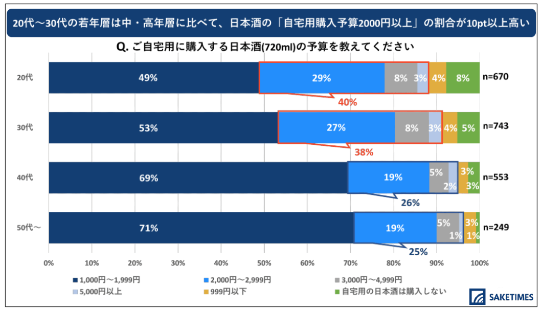 「2020年 日本酒の飲用アンケート」の、年代別の自宅用の日本酒の予算のグラフ