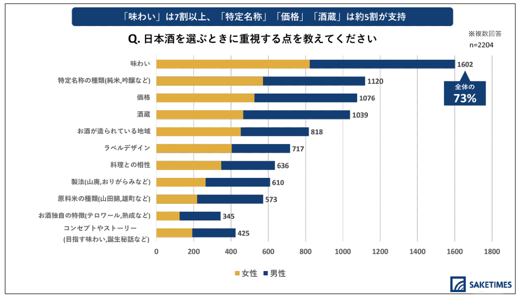 「2020年 日本酒の飲用アンケート」の、日本酒で重要視するポイントに関する質問の回答内訳のグラフ