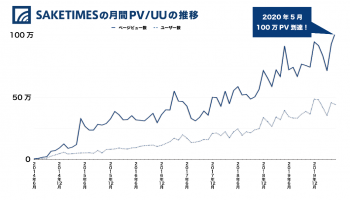 SAKETIMESの月間PV/UUの推移