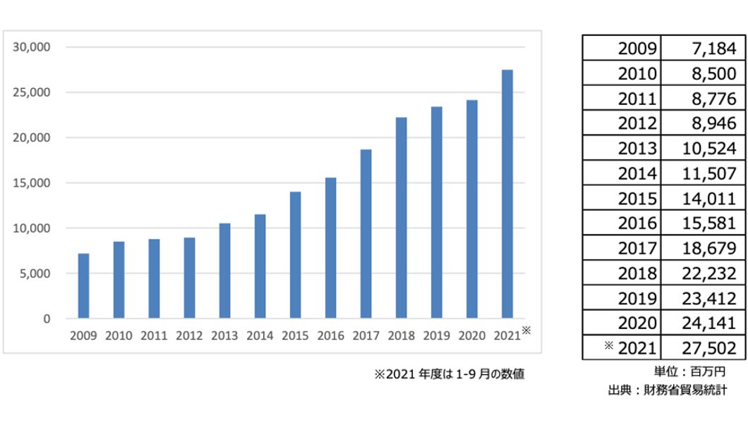 日本酒造組合中央会は、2021年度（1～9月）の日本酒輸出総額が、2020年度を超え、12年連続で最高記録を達成したことを発表