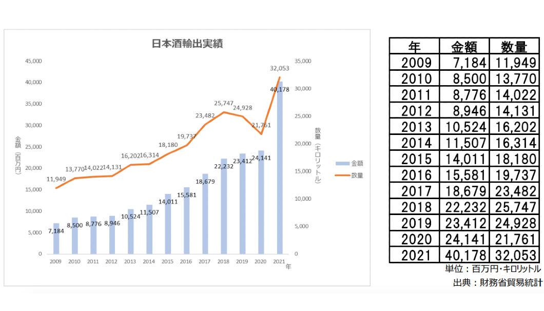 2021 年度日本酒輸出実績 金額・数量ともに過去最高に 輸出額は遂に 401 億円超え
