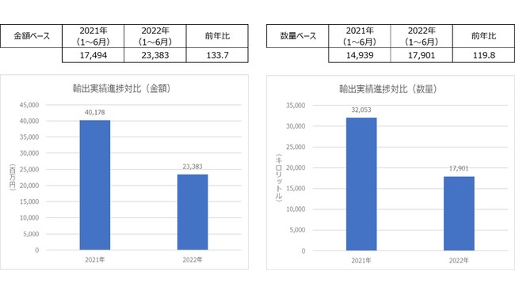 2022年度上半期（1～6月）の日本酒輸出総額