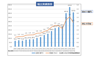 日本酒輸出総額（2023）