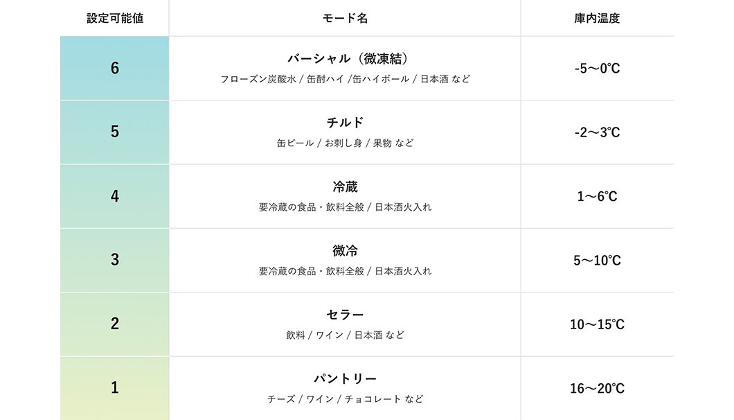 「FROSTY」の温度設定