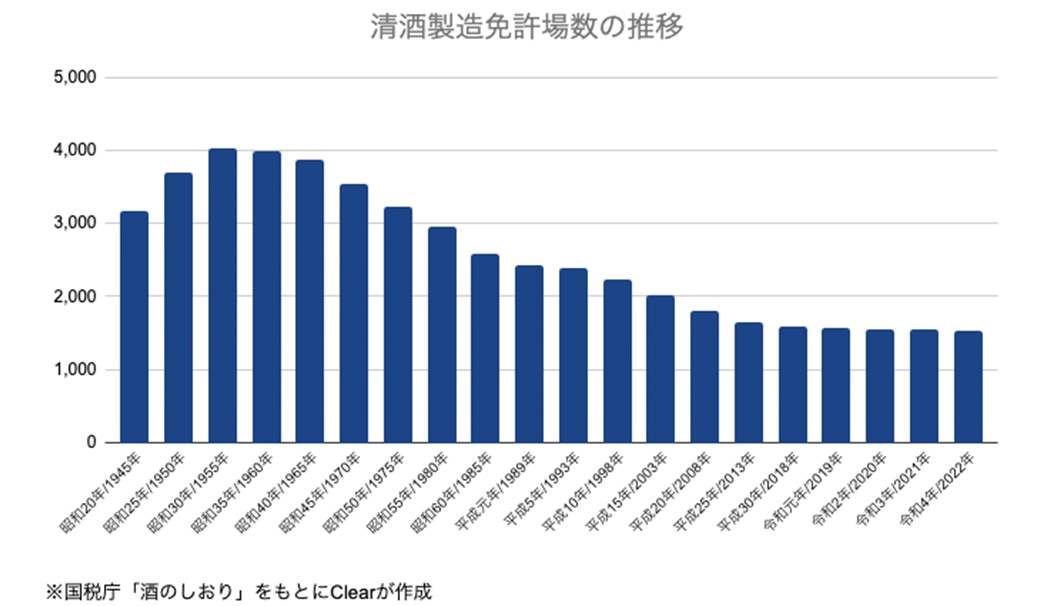 清酒製造免許場数の推移